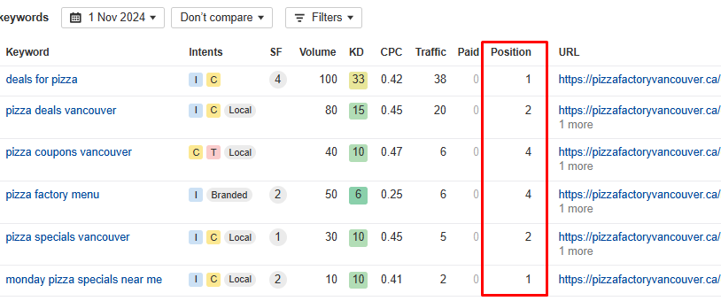 Pizza Factory Vancouver top organic keywords